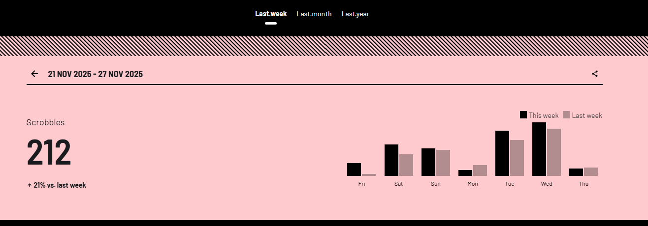 The LastFM weekly report